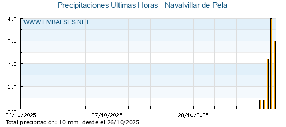 Precipitaciones caídas en los últimos 5 días - Navalvillar de Pela