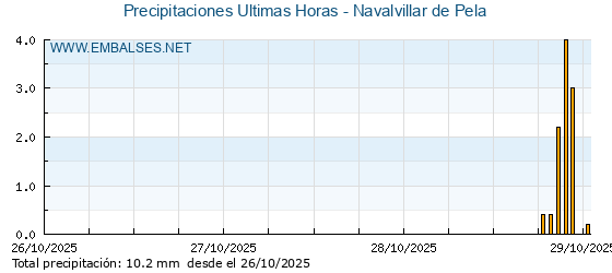 Precipitaciones caídas en los últimos 5 días - Navalvillar de Pela
