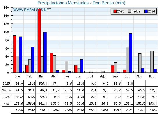 Precipitaciones acumuladas por meses - Don Benito