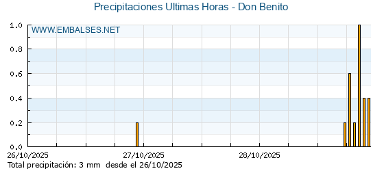 Precipitaciones caídas en los últimos 5 días - Don Benito