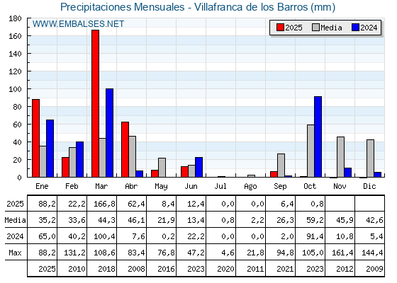 Precipitaciones acumuladas por meses - Villafranca de los Barros