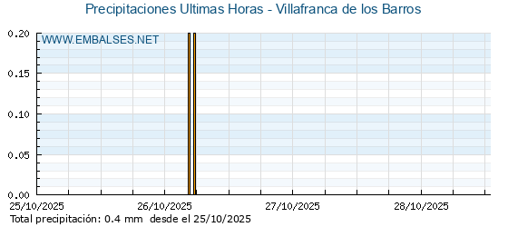 Precipitaciones caídas en los últimos 5 días - Villafranca de los Barros