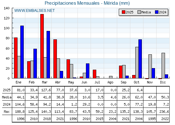 Precipitaciones acumuladas por meses - Mérida