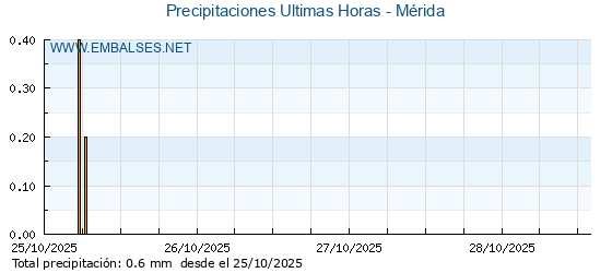 Precipitaciones caídas en los últimos 5 días - Mérida