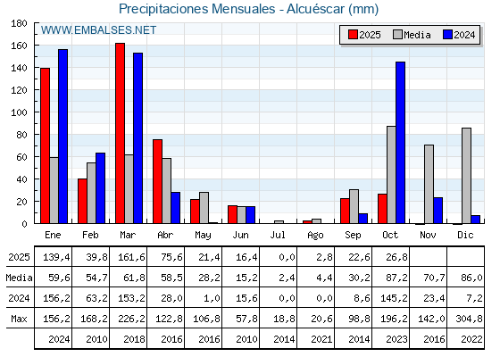 Precipitaciones acumuladas por meses - Alcuéscar