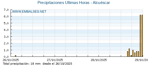 Precipitaciones caídas en los últimos 5 días - Alcuéscar