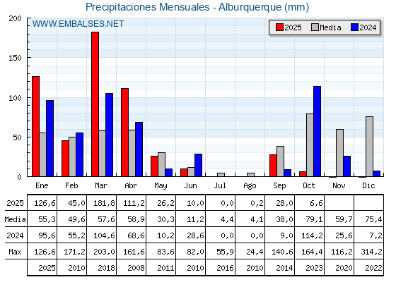 Precipitaciones acumuladas por meses - Alburquerque