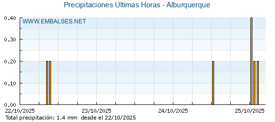 Precipitaciones caídas en los últimos 5 días - Alburquerque