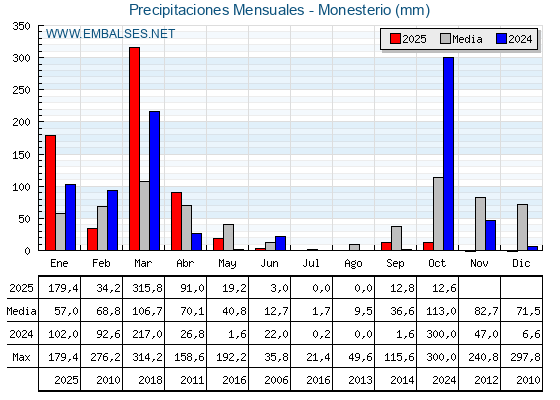 Precipitaciones acumuladas por meses - Monesterio
