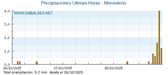 Precipitaciones caídas en los últimos 5 días - Monesterio