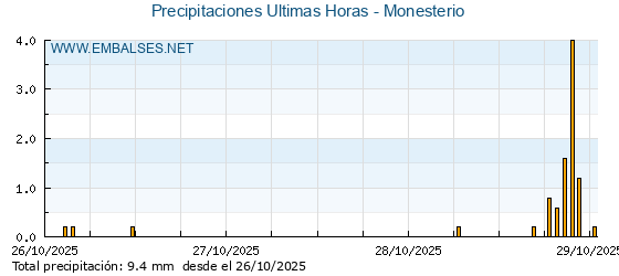 Precipitaciones caídas en los últimos 5 días - Monesterio