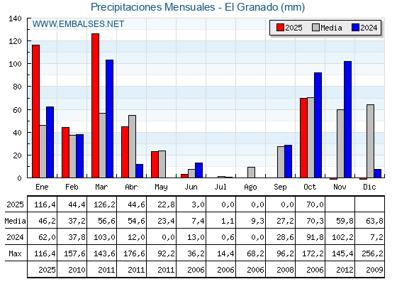 Precipitaciones acumuladas por meses - El Granado