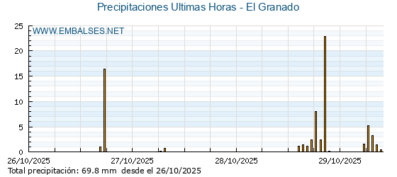 Precipitaciones caídas en los últimos 5 días - El Granado