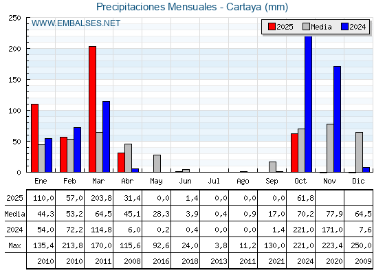Precipitaciones acumuladas por meses - Cartaya