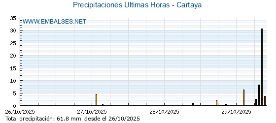 Precipitaciones caídas en los últimos 5 días - Cartaya