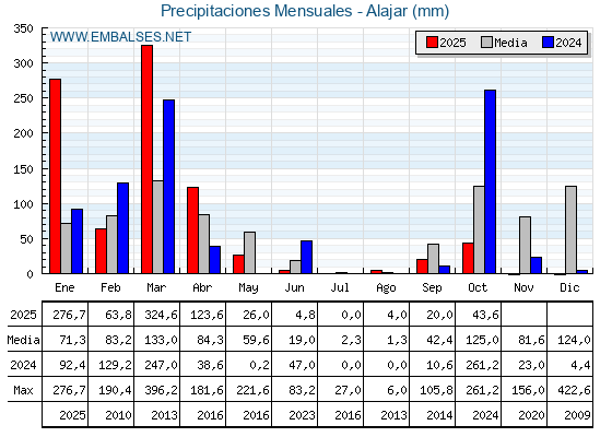 Precipitaciones acumuladas por meses - Alajar
