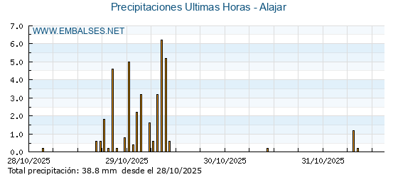 Precipitaciones caídas en los últimos 5 días - Alajar