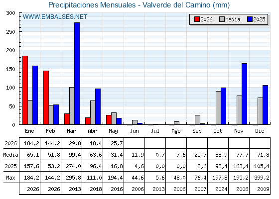 Estación Meteorológica Valverde del Camino (Huelva)