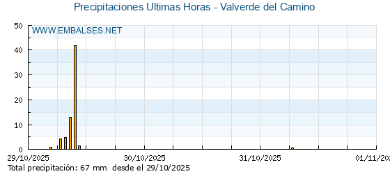Precipitaciones caídas en los últimos 5 días - Valverde del Camino