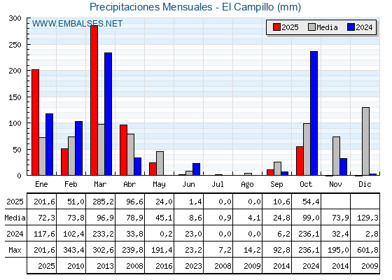 Precipitaciones acumuladas por meses - El Campillo