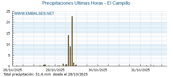 Precipitaciones caídas en los últimos 5 días - El Campillo