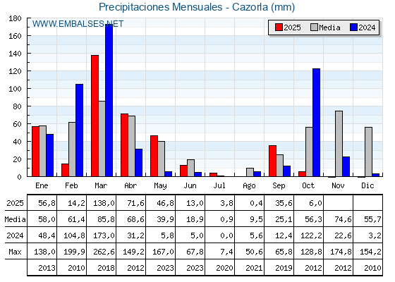 Precipitaciones acumuladas por meses - Cazorla