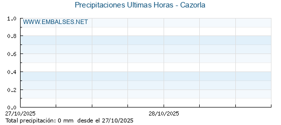 Precipitaciones caídas en los últimos 5 días - Cazorla