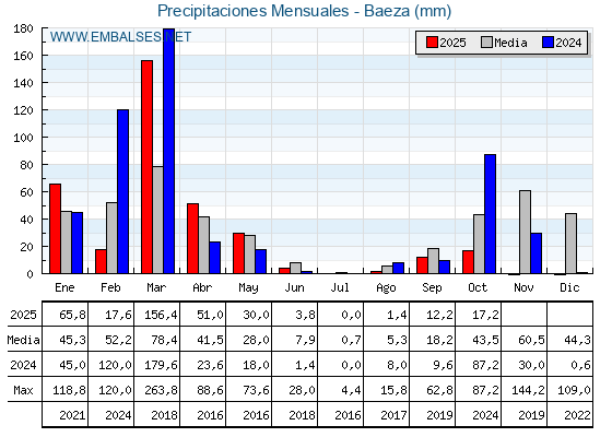 Precipitaciones acumuladas por meses - Baeza