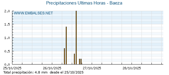 Precipitaciones caídas en los últimos 5 días - Baeza