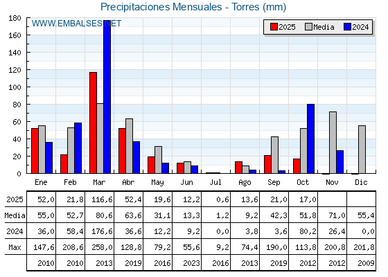 Precipitaciones acumuladas por meses - Torres