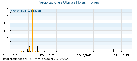 Precipitaciones caídas en los últimos 5 días - Torres