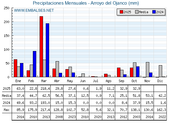 Precipitaciones acumuladas por meses - Arroyo del Ojanco