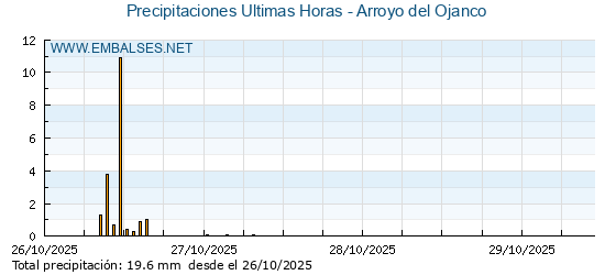 Precipitaciones caídas en los últimos 5 días - Arroyo del Ojanco