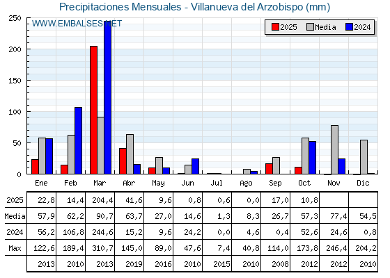 Precipitaciones acumuladas por meses - Villanueva del Arzobispo