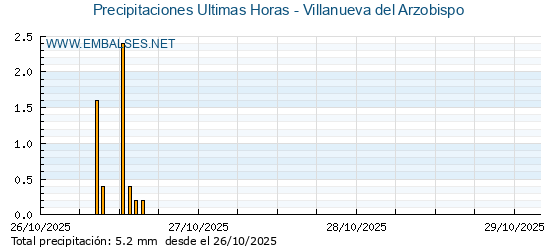 Precipitaciones caídas en los últimos 5 días - Villanueva del Arzobispo