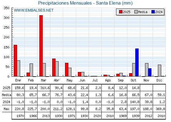 Precipitaciones acumuladas por meses - Santa Elena