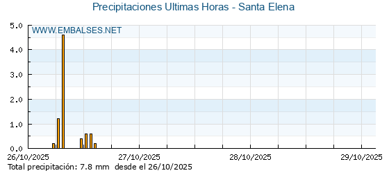 Precipitaciones caídas en los últimos 5 días - Santa Elena