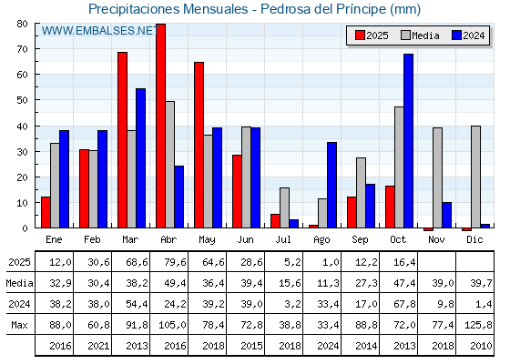 Precipitaciones acumuladas por meses - Pedrosa del Príncipe