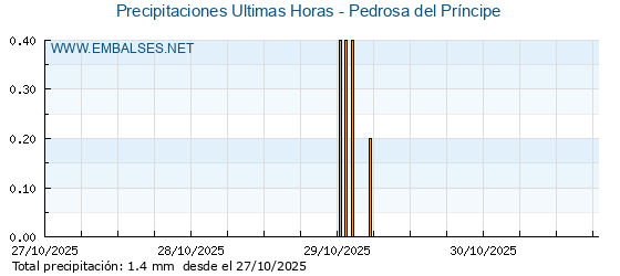 Precipitaciones caídas en los últimos 5 días - Pedrosa del Príncipe