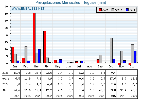 Precipitaciones acumuladas por meses - Teguise