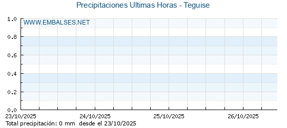 Precipitaciones caídas en los últimos 5 días - Teguise