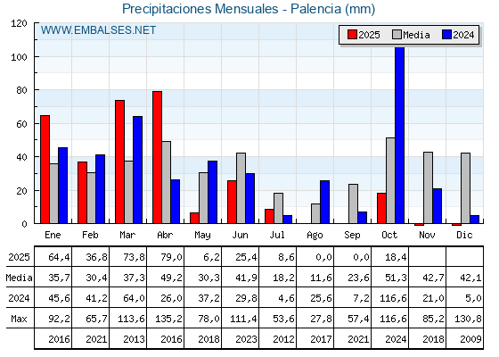 Precipitaciones acumuladas por meses - Palencia