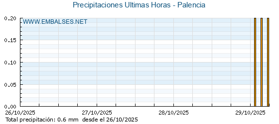Precipitaciones caídas en los últimos 5 días - Palencia