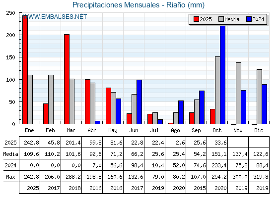 Precipitaciones acumuladas por meses - Riaño