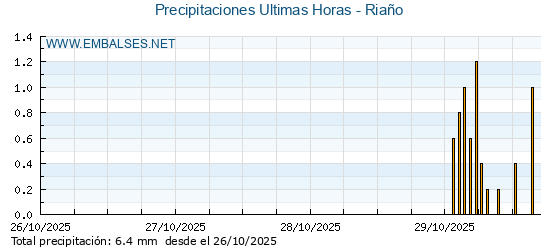 Precipitaciones caídas en los últimos 5 días - Riaño