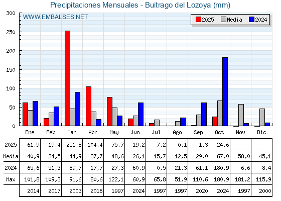 Precipitaciones acumuladas por meses - Buitrago del Lozoya