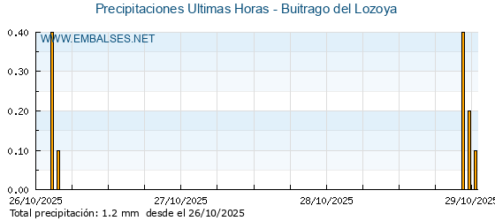 Precipitaciones caídas en los últimos 5 días - Buitrago del Lozoya