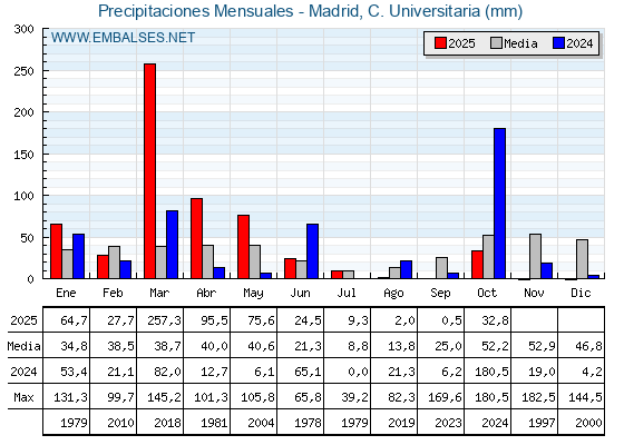 Precipitaciones acumuladas por meses - Madrid, C. Universitaria