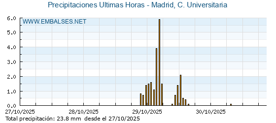 Precipitaciones caídas en los últimos 5 días - Madrid, C. Universitaria