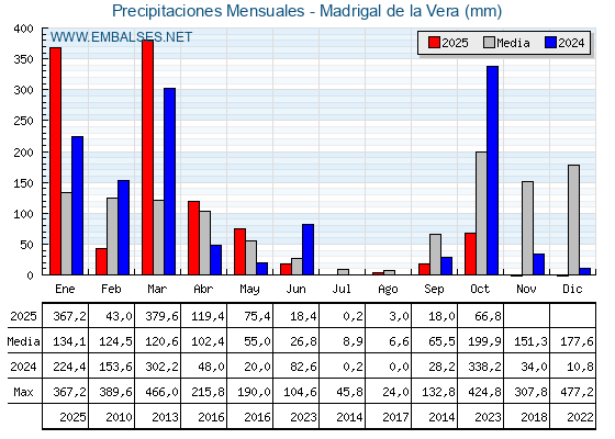 Precipitaciones acumuladas por meses - Madrigal de la Vera